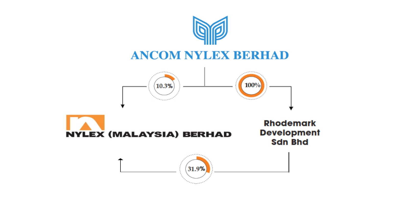 nylex-corp-structure